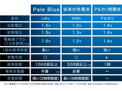 ブラックフライデー特別セール開催！エコフレンドリーなUSB充電式乾電池『Pale Blue』を 11/20（金）よりスペシャルプライスで提供