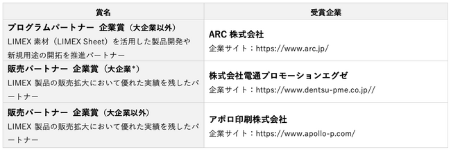 プレスリリース「TBM、「LIMEX Partner Program」の2024年度「パートナーアワード」受賞企業を発表」のイメージ画像