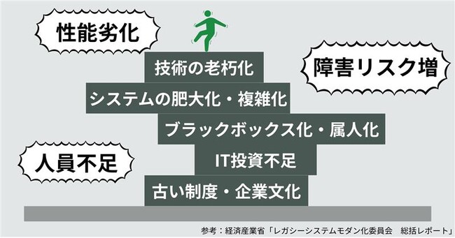 約6割の企業がレガシーERPを保有。運用現場で浮かび上がる課題とは