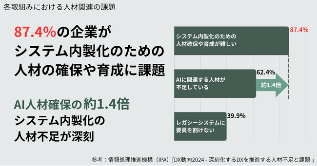 AI時代でも解消できないDX内製化の壁──人材不足が87.4％に達する運用現場の実態