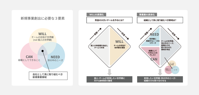 プレスリリース「株式会社kasanari、株式会社シグマに対して、「内発的動機(WILL)」を重視した新たなアプローチを取り入れた新規事業開発支援サービスを提供開始」のイメージ画像