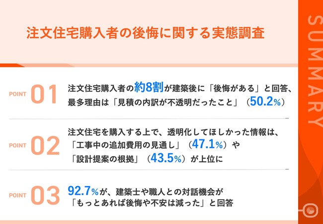 【理想の注文住宅のはずが…購入者の後悔を調査】76.3%が「後悔あり」、理由の第1位は「見積の内訳が不透明」　建築士や職人との対話機会増加で9割超が「後悔は減る」と回答