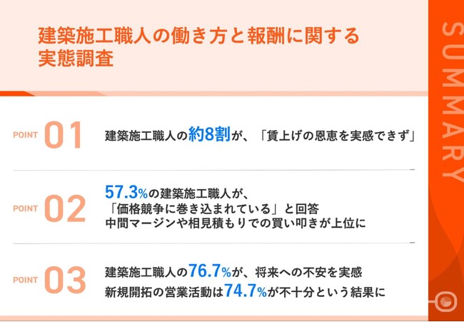 【建設業の職人に調査】約8割が「賃上げの恩恵を実感できず」「価格競争に巻き込まれている」と半数以上が回答