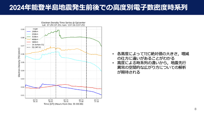 2024年能登半島地震発生直前に電離圏電子数密度が異常増加したことを発見