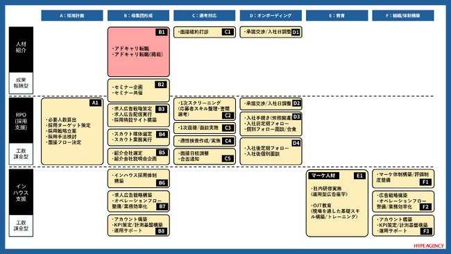 広告・Webマーケティング業界特化の転職エージェントHypeAgency株式会社、RPO（採用支援）サービスおよびインハウス採用支援事業を本格開始