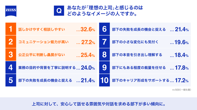 理想の上司No.1は「話しかけやすい」 1on1が「月に1回以上」と「半年に1回以下」で上司部下の関係性に約20%の差 「表層マネジメント」は”安心して対話できる上司の姿勢”で回避