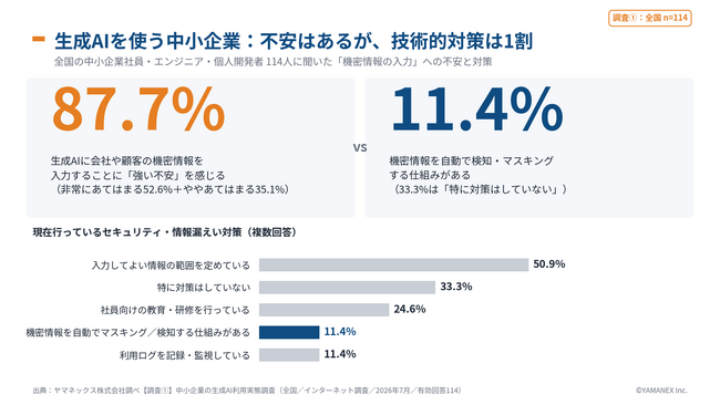 【調査】生成AIを使う中小企業の87.7%が機密情報の入力に「強い不安」も、技術的対策は11.4%──中国地方では43.3%が「AI・DXを推進できる人材・体制がない」