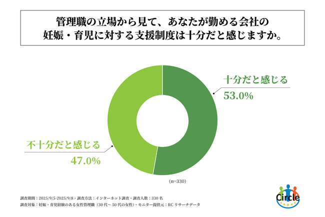妊娠・育児経験のある30代～50代の女性管理職の約半数が、自身が勤める会社の妊娠・育児に対する支援制度は不十分だと感じている！合同会社Circleが「女性の妊娠・育児とキャリアに関する調査」を実施！