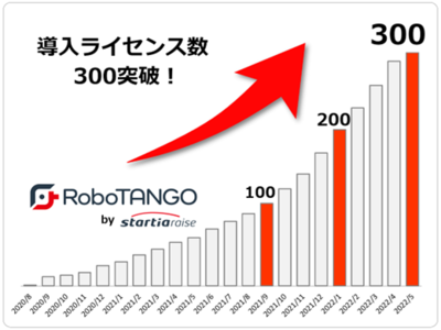 スターティアレイズのRPA『RoboTANGO』、導入ライセンス数300を突破！