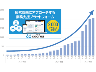 C-designの業務支援プラットフォーム『cocrea』、導入2,000アカウントを突破！