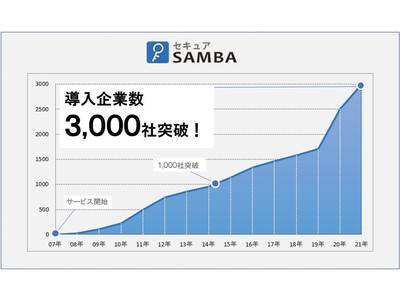 クラウドストレージ 『セキュアSAMBA』導入3,000社突破！