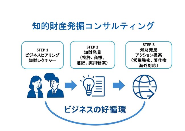 【“知財の見える化”で収益力向上へ】中小企業向け『知的財産の発掘コンサルティングサービス』を提供開始。ノウハウ・マニュアルも無形資産として活用