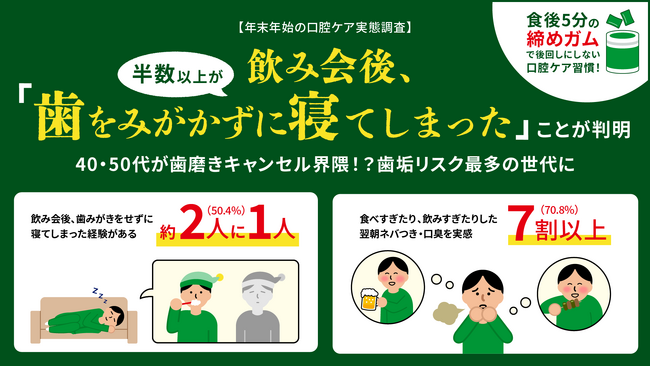 半数以上が飲み会後「歯をみがかずに寝てしまった」ことが判明　40・50代が歯磨きキャンセル界隈！？歯垢リスク最多の世代に