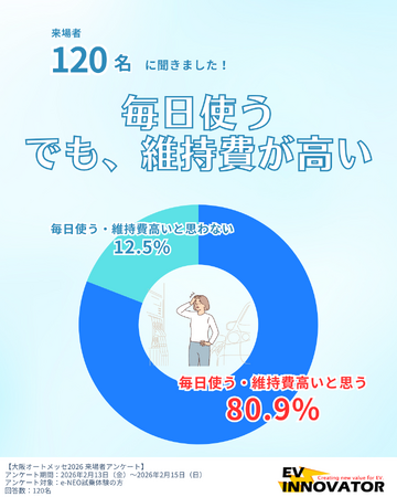 【ガソリン値下げ、、それでも車の維持費は高い！】80%の方が”毎日使うが高い維持費”に頭を悩ませている！