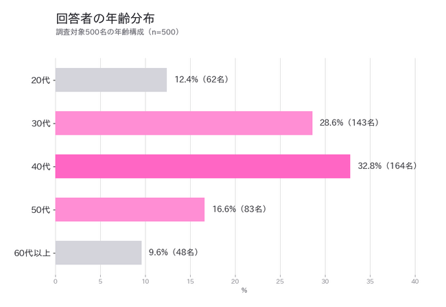 73.2%が便秘と自覚…腸活の課題が浮き彫りに｜生活習慣と腸内環境の実態調査