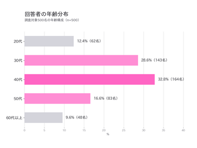 73.2%���֔�Ǝ��o�c�����̉ۑ肪��������Ɂb�����K���ƒ������̎��Ԓ���
