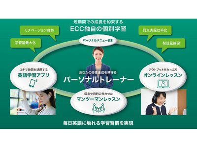 ECC法人向けサービス「パーソナルトレーニングコース」2022年3月1日提供開始