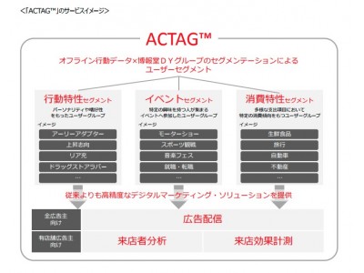 シナラ、博報堂ＤＹグループのデータベースとシナラ社の位置情報を掛け合わせた「ACTAG(TM)」セグメントを2月23日(金)より正式にリリース