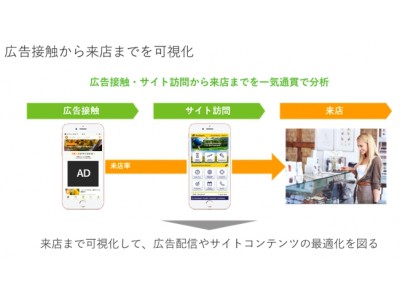 シナラ、Yahoo! JAPANの広告運用支援制度において、「来店測定」分野での「効果測定 推奨パートナー」に認定