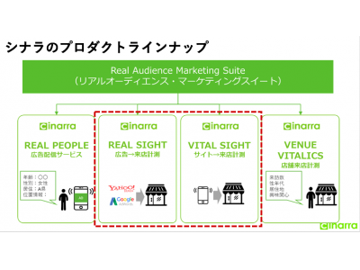 デジタル施策横断での来店を計測可能に：シナラ可視化ソリューションである「RealSight(R)」「VitalSight(TM)」を広告配信プラットフォームに統合