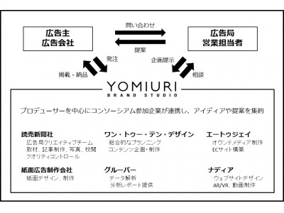 「YOMIURI BRAND STUDIO」設立　～企業のコンテンツマーケティング事業に参入～
