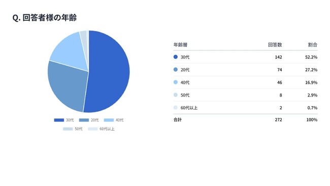272人にVIO脱毛のハイジニーナについて調査