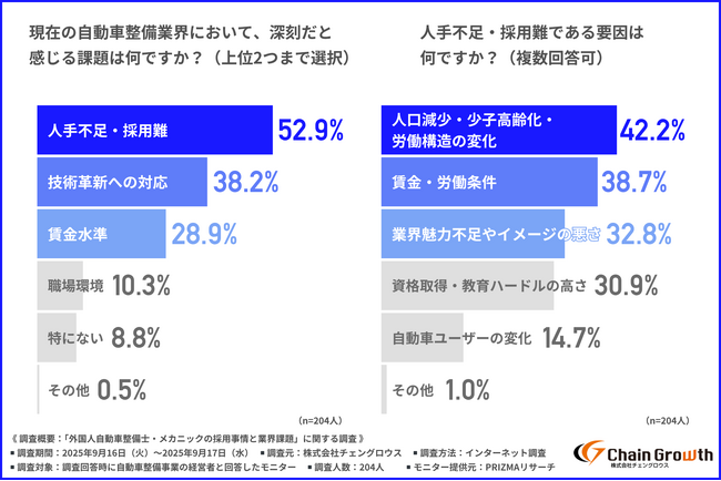 【人手不足が深刻な整備業界】外国人自動車整備士・メカニックの支援と現場の実態が明らかに