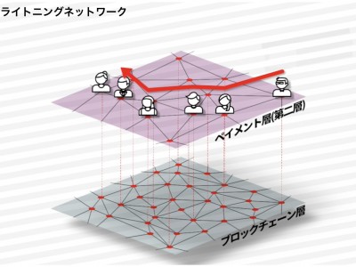 日本発のLightning Networkソフトを用いて、ブロックチェーン技術での電気自動車の充電支払い実験を実施