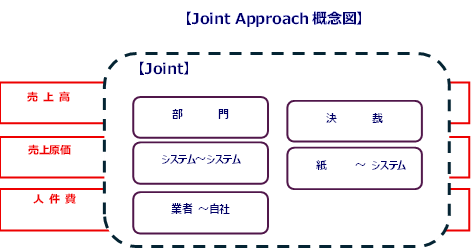 初期内部統制整備アクション・メソッド『Joint Approach Tools』の提供開始
