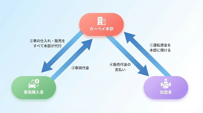 未経験者でも参入可能な中古車自動売買フランチャイズ「Carbey自動売買システム」を正式ローンチ