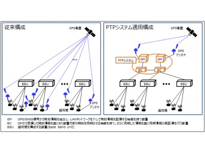 OKI、ソフトバンクのモバイルネットワークにPTPシステムを構築