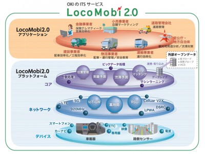 OKI、インフラ協調型ITSサービスへ向け、車両プローブ情報を活用したITSサービス「LocoMobi2.0」の販売を開始