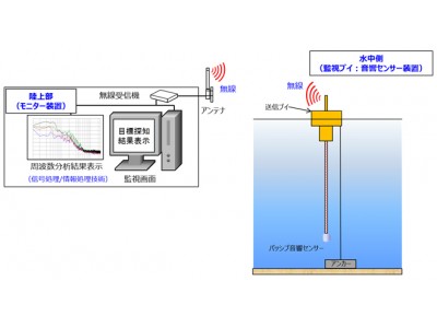 OKI、IoTの音響センシング技術による「水中音響沿岸監視システム」を開発、評価キットを提供開始