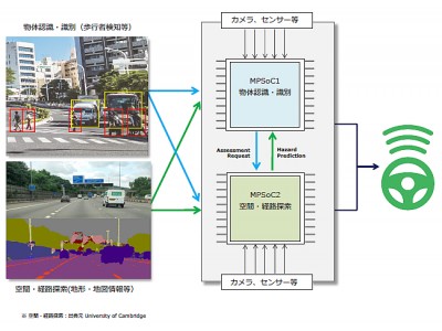 OKI、アヴネットとAI搭載の高度自動運転技術開発向け新型プラットフォームを共同開発