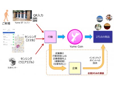 OKI、ベネフィット・ワン、ZEROBILLBANK JAPANが連携　ブロックチェーン技術を活用したインセンティブ・ポイントプログラム『Yume Coin』を共同開発