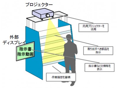 OKI、映像とカメラにより生産現場での作業ミスのゼロ化を支援する「プロジェクションアッセンブリーシステム」を販売開始