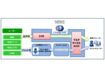 OKI、顧客接点のデジタルコミュニケーション対応を強化したコンタクトセンターシステム「CTstage 6Mi(R) SP3」を販売開始