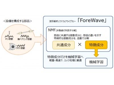 OKI、機械学習を用いた波形解析ソフトウェアライブラリー「ForeWave」を販売開始
