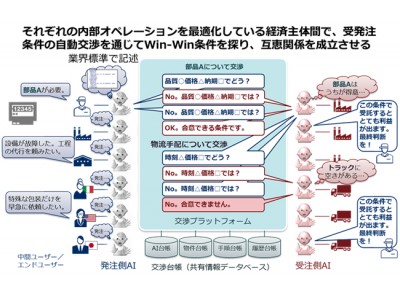 Ai間連携基盤技術 のnedo事業に採択 企業リリース 日刊工業新聞 電子版