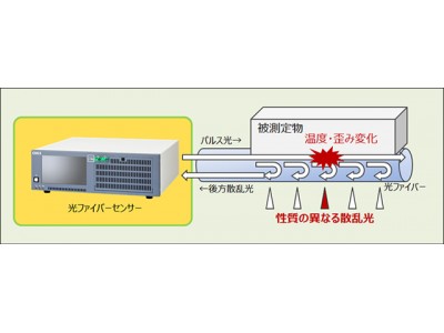 OKIと前田建設、光ファイバーの計測高速化により橋梁モニタリングの適用範囲を拡大