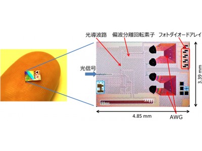 40Gbpsの光信号に対応した超小型の4波長多重光受信チップを開発