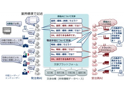 複数のAIが互いの利害を自動調整するための検証環境が国際業界団体「IIC」から承認