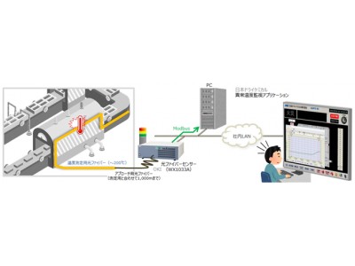 OKI、光ファイバーセンサーを用いた防災・減災に寄与する「異常温度リアルタイム監視ソリューション」を日本ドライケミカルと共同開発し、両社で販売開始