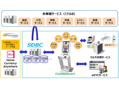 OKIとNTT Com、通貨の壁を越えて観光・生活の利便性を向上させる環境の実現に向けた新サービスの開発検討を開始