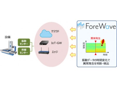 OKI、日本ユニシスの回転機械不具合予兆検知サービス「VibSign」に機械学習を用いた波形解析ソフトウェア「ForeWave」の提供を開始