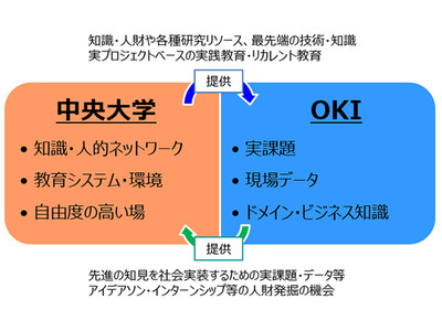 OKIと中央大学、「AI・データサイエンス社会実装ラボ」を設立