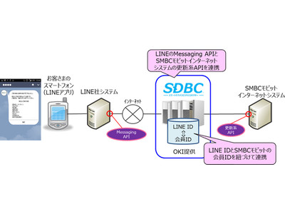 OKI、SMBCモビットへSDBCを活用したLINE連携システムを納入