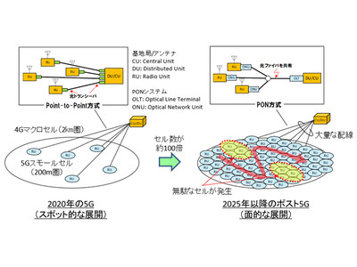 「光アクセスネットワークの仮想化技術の研究開発」が経済産業省、NEDOの「ポスト5G情報通信システム基盤強化研究開発事業／先導研究（委託）」に採択