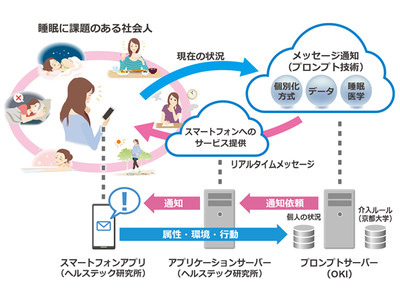 OKI、京都大学と睡眠改善ソリューションの実証実験を開始