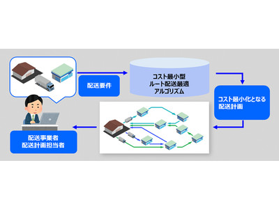 OKI、AIを用いた最適化技術によるルート配送計画自動化の有効性を確認